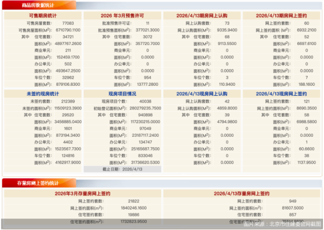 4月13日北京新房网签181套、二手房网签949套